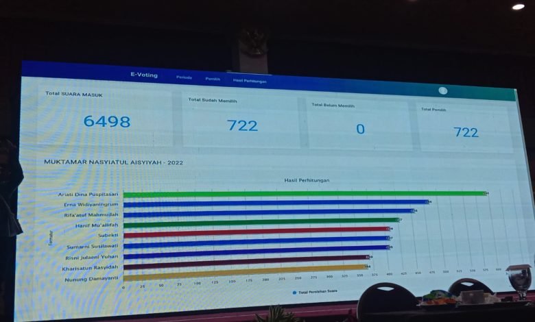 Ini Daftar Nama Formatur Nasyiatul Aisyiyah yang terpilih di Muktamar XIV