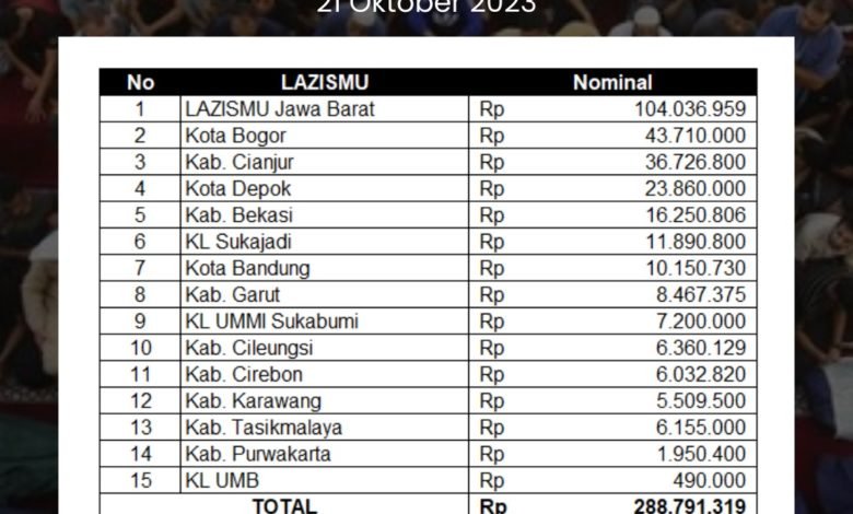 Penghimpunan Dana Bantuan Lazismu Se-Jawa Barat ke Palestina Capai 280 Juta