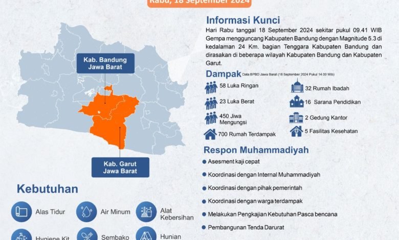 MDMC Respon Gempa Bandung-Garut